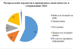 Распределение вердиктов в проверенных нами новостях и утверждениях 2023 / Инфографика Azbuka media