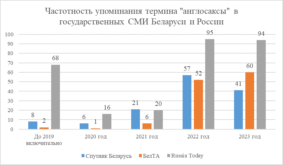 Частотность упоминания термина англосаксы в СМИ Беларуси и России