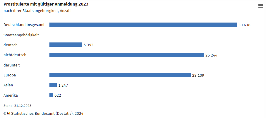 Статистика по проституции в Германии