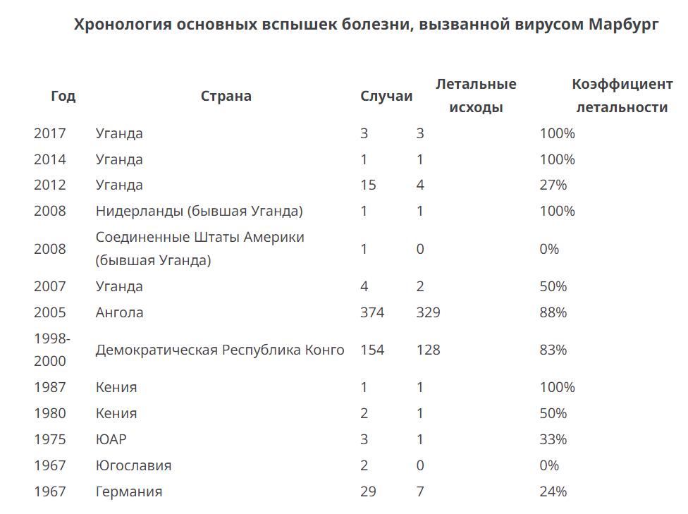 Хронология вспышек вируса Марбург