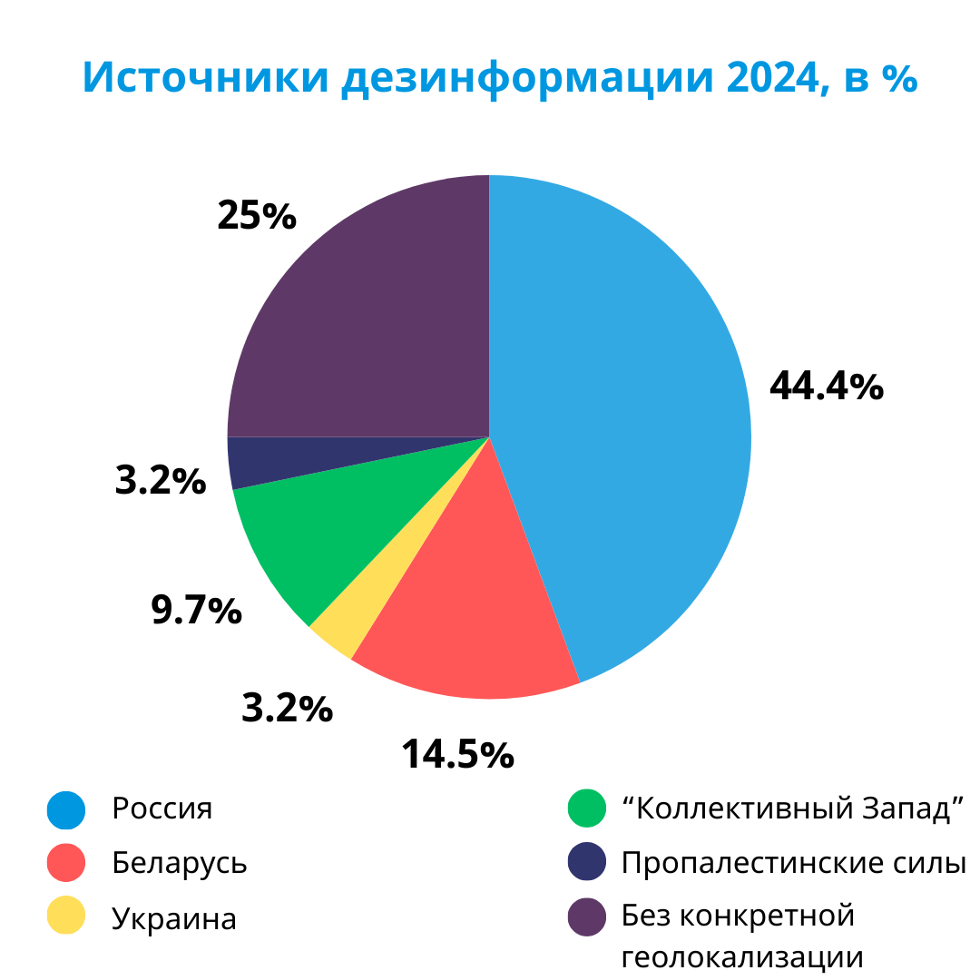 Источники дезинформации