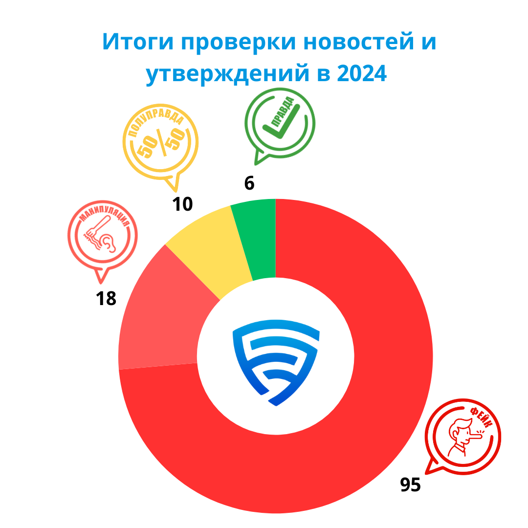 Проверка новостей