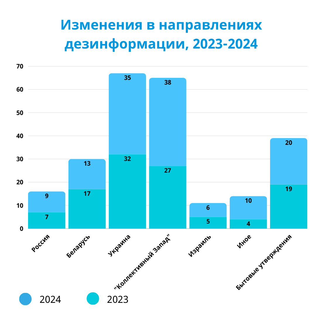 Направления дезинформации