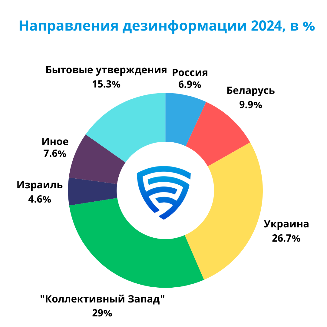 Направления дезинформации