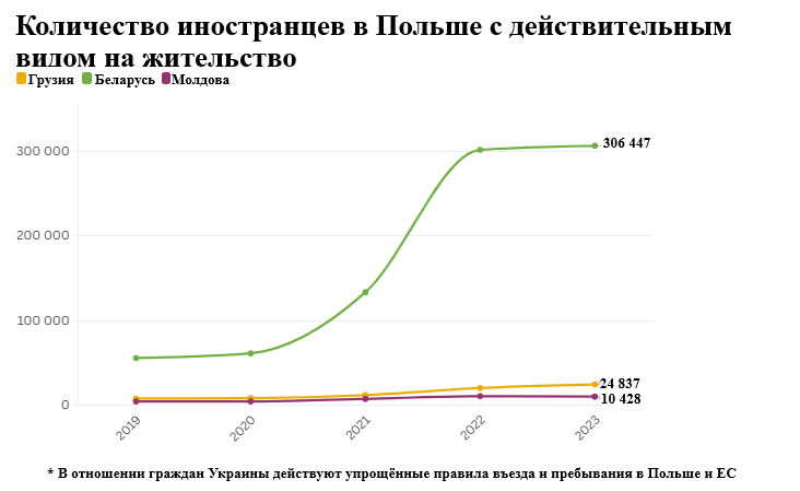 Количество иностранцев в Польше