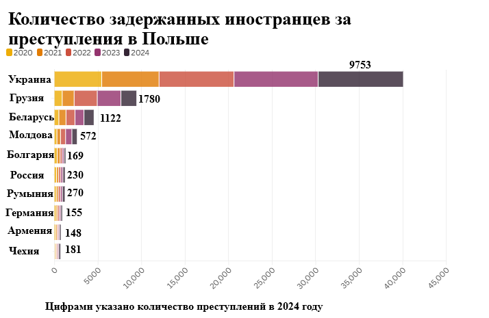 Преступления иностранцев в Польше
