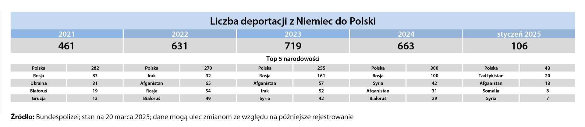 Количество депортаций из Германии в Польшу