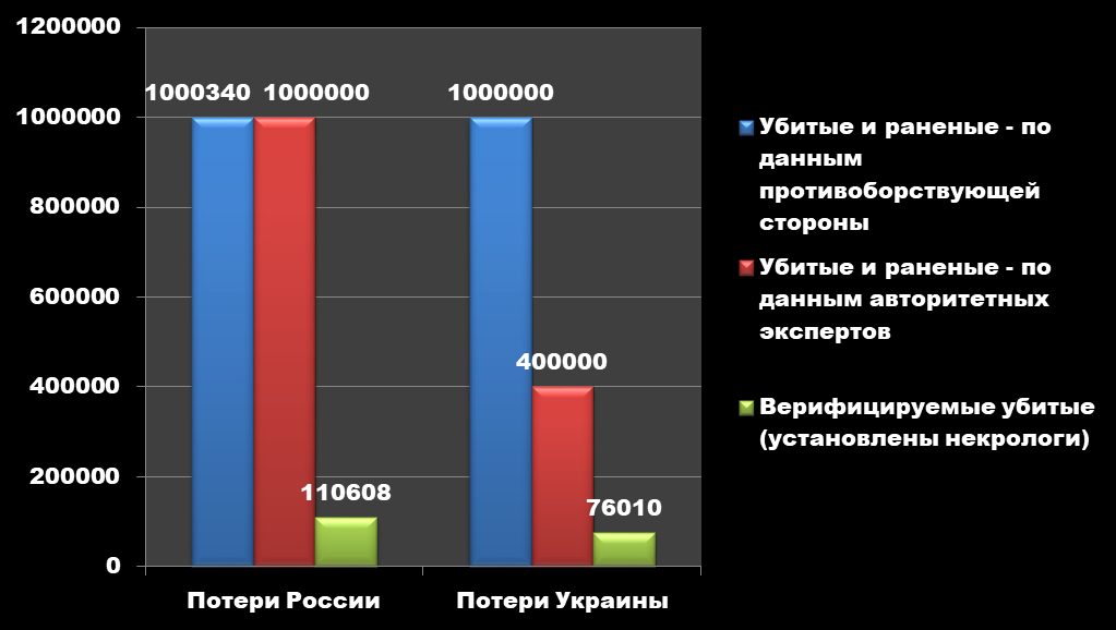 Потери России и Украины в войне
