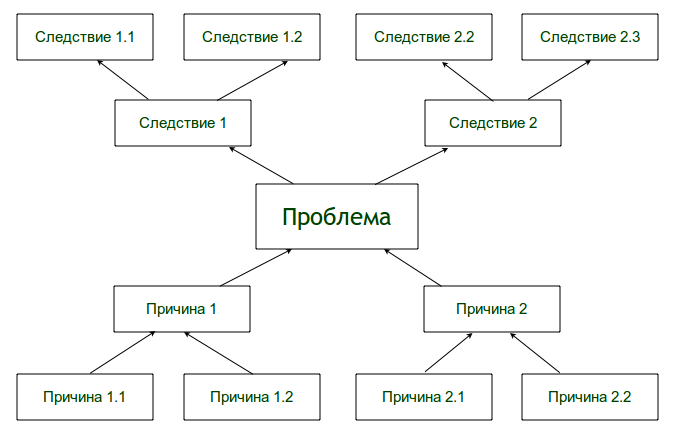 Дерево проблем