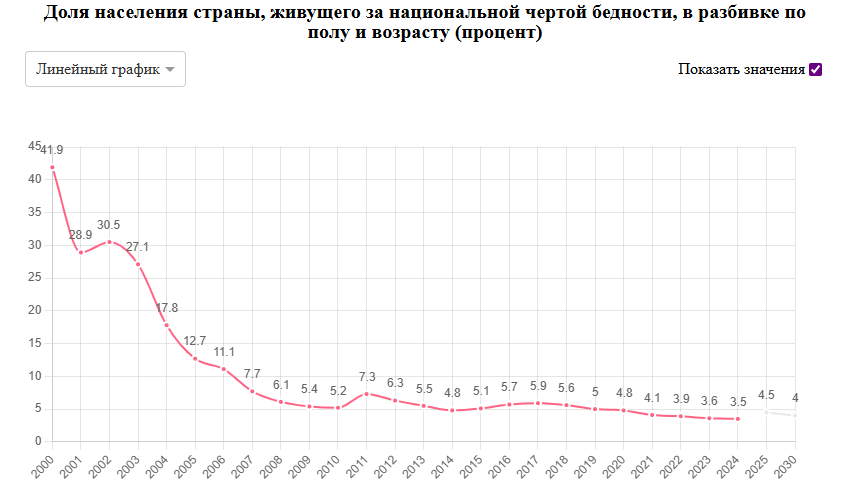 Уровень бедности Беларусь