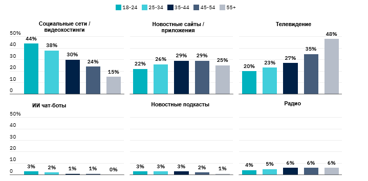 Основные источники получения новостей