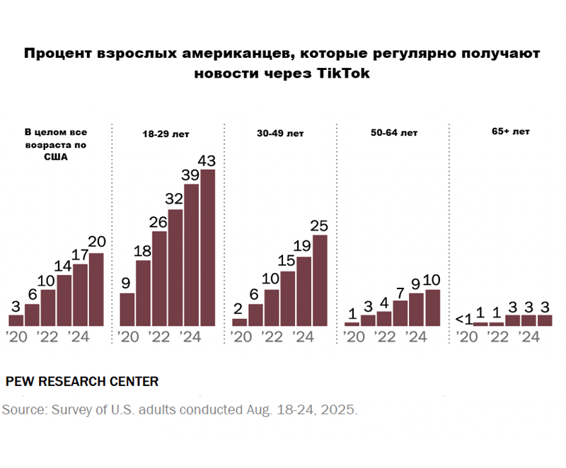 Статистика людей, получающих видеоновости через Tiktok