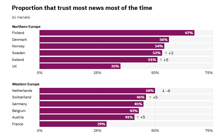 Доверие к СМИ по странам Европы 2025
