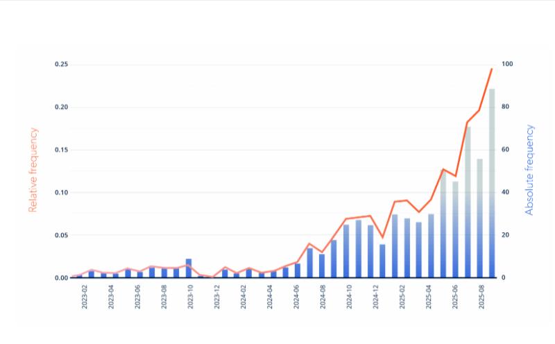 Частота употребления слова rage bait