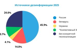 Кто распространял дезинформацию 2025