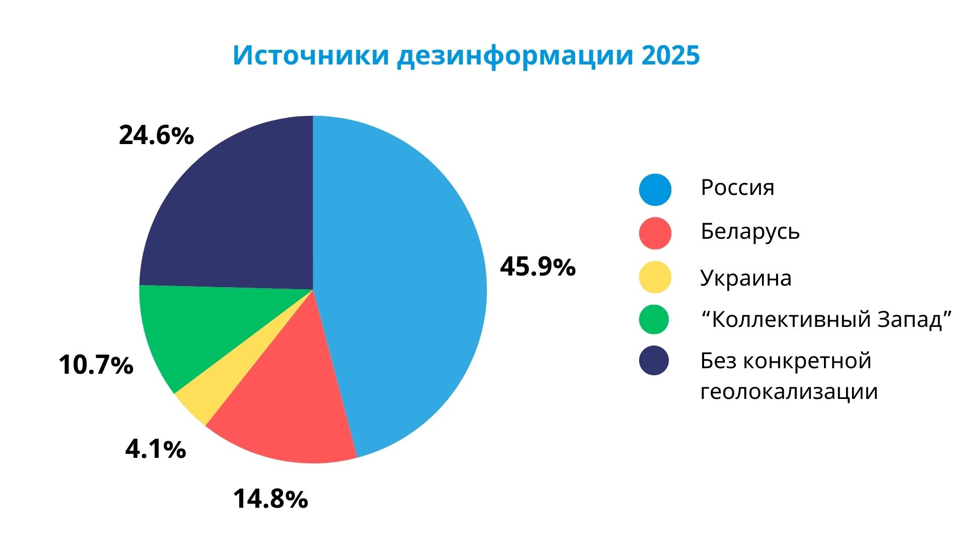 Кто распространял дезинформацию 2025