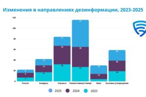 Изменения в направлениях дезинформации