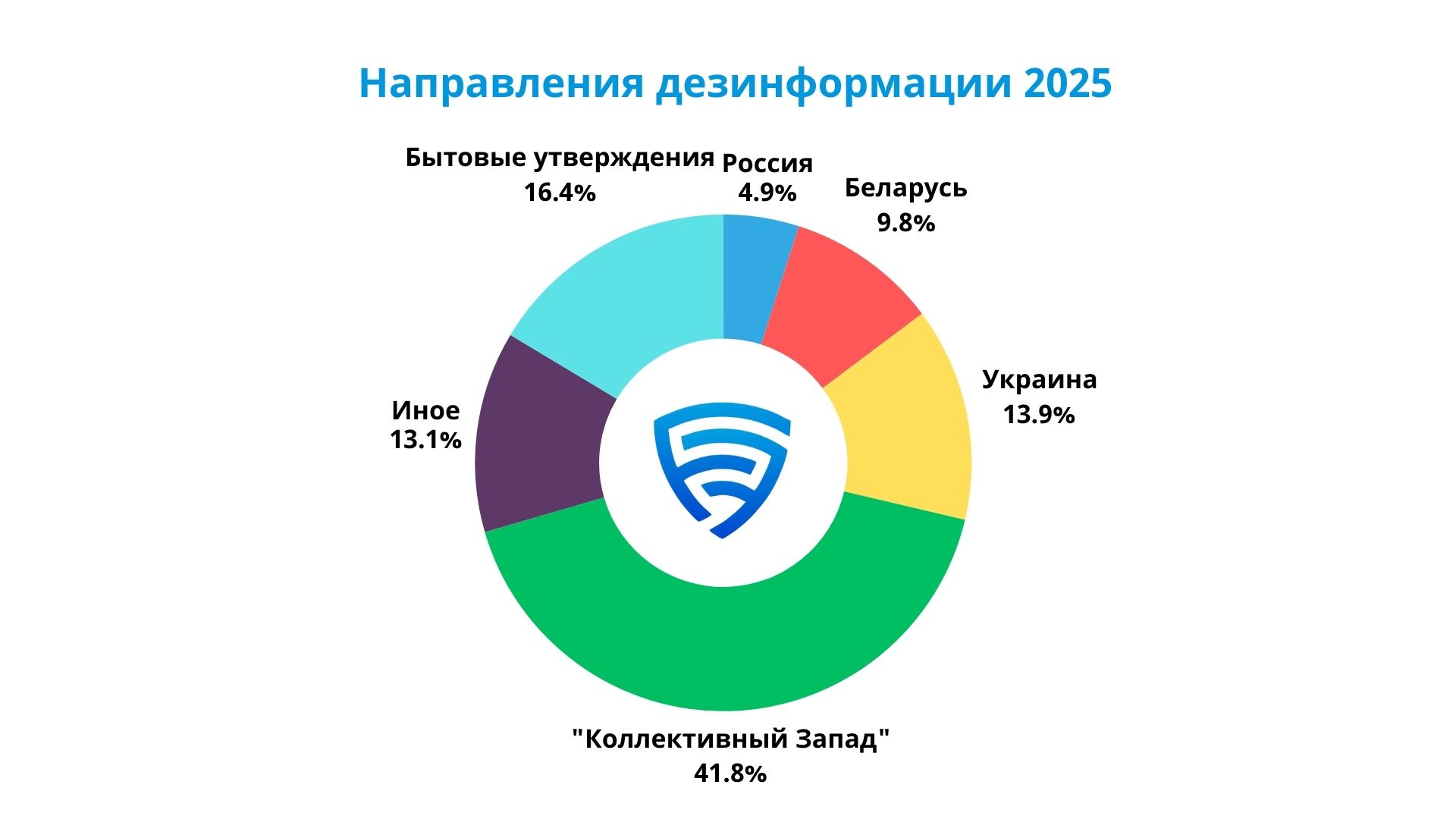 Направления дезинформации 2025