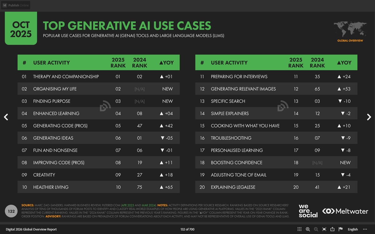 Цели использования ИИ сравнение рейтингов 2024 и 2025
