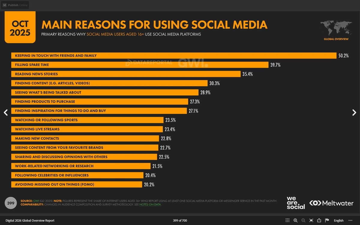 Главные причины использования соцсетей 2026