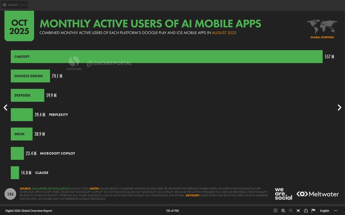 Количество пользователей мобильных приложений ИИ