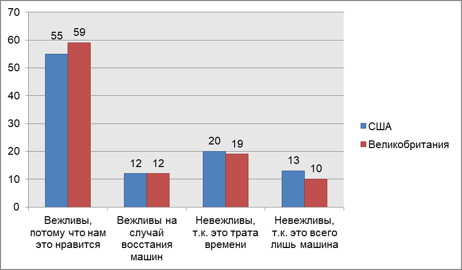 Общение с искусственным интеллектом