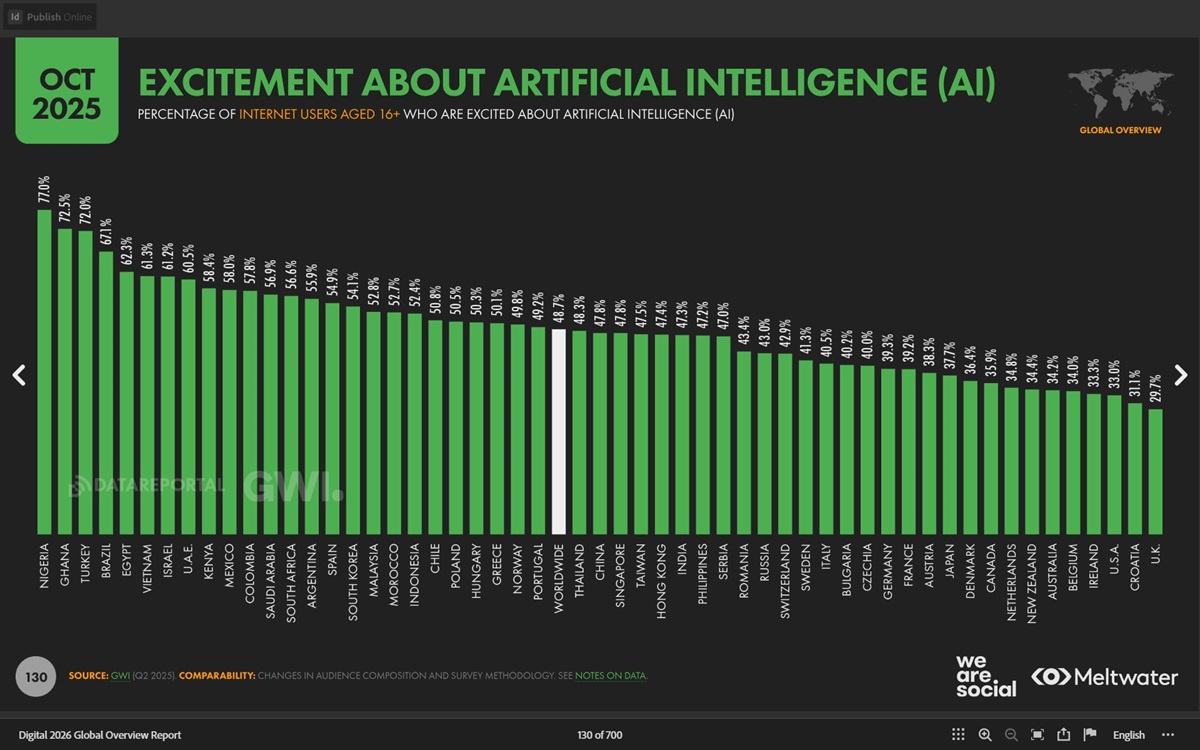 Цифровой мир 2026, Процент интернет-пользователей воодушевлённых использованием ИИ