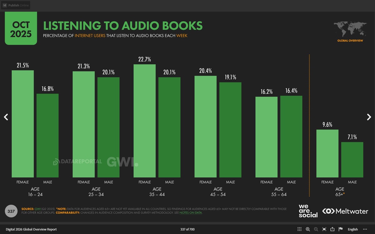 Процент пользователей, слушающих аудиокниги