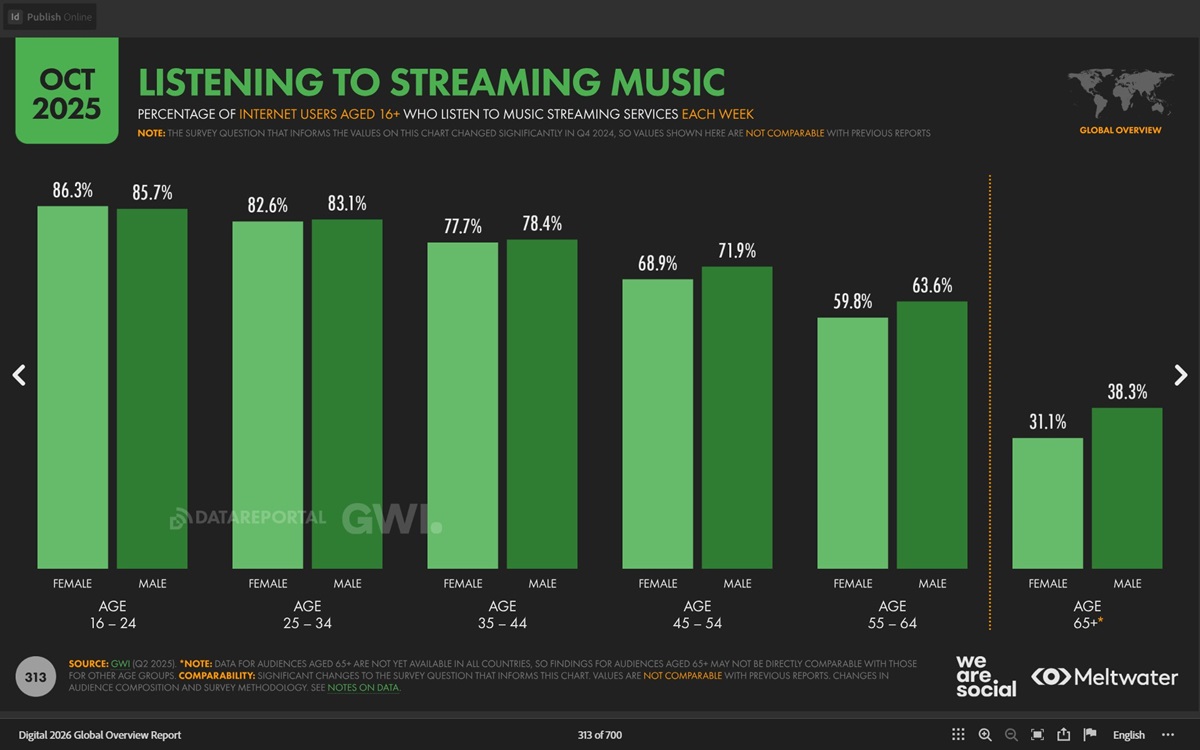 Процент пользователей слушающих музыку в стриминге