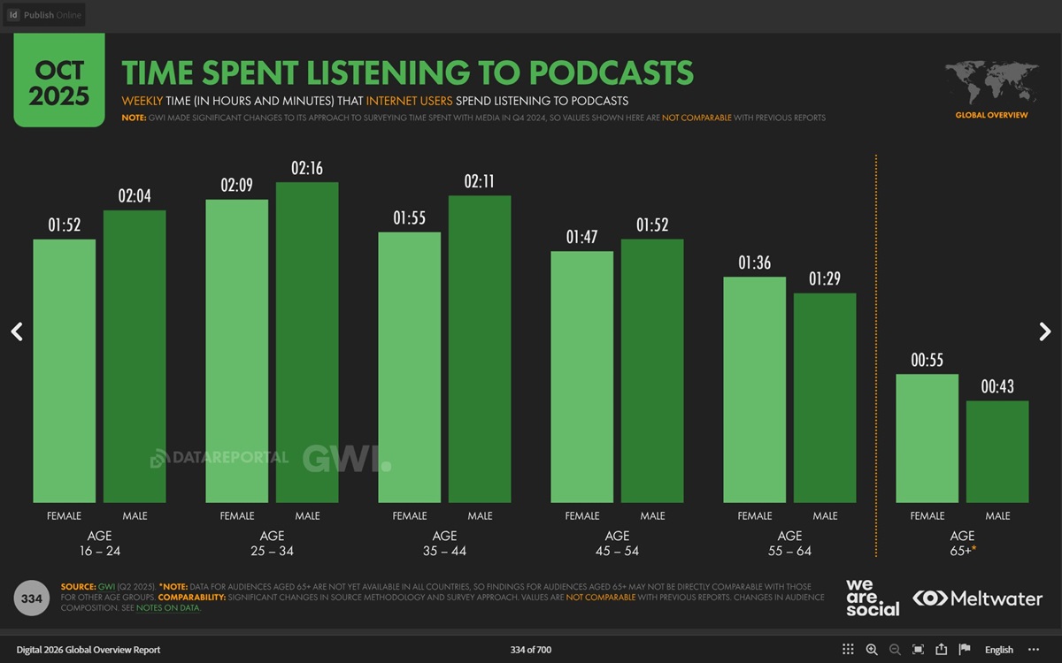 Продолжительность прослушивания подкастов в разных возрастных группах