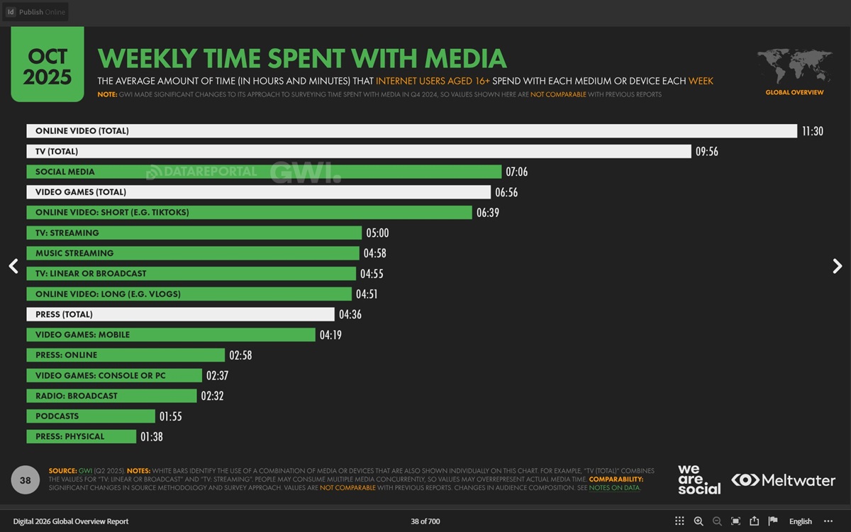 Среднее еженедельное потребление медиаконтента в минутах 2025